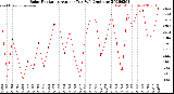 Milwaukee Weather Solar Radiation<br>Avg per Day W/m2/minute