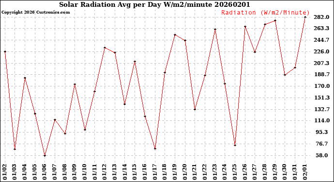 Milwaukee Weather Solar Radiation<br>Avg per Day W/m2/minute