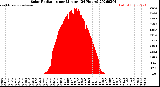 Milwaukee Weather Solar Radiation<br>per Minute<br>(24 Hours)