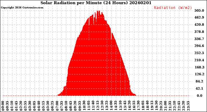 Milwaukee Weather Solar Radiation<br>per Minute<br>(24 Hours)