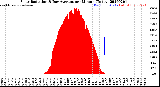 Milwaukee Weather Solar Radiation<br>& Day Average<br>per Minute<br>(Today)