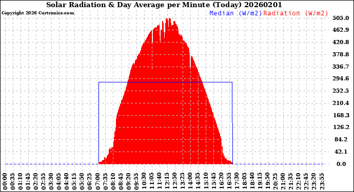 Milwaukee Weather Solar Radiation<br>& Day Average<br>per Minute<br>(Today)