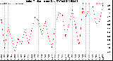 Milwaukee Weather Solar Radiation<br>per Day KW/m2
