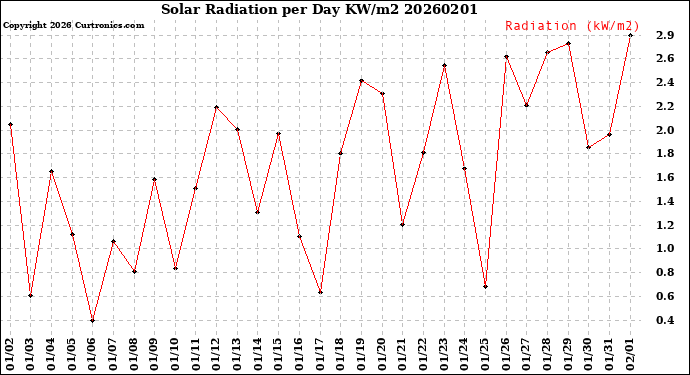 Milwaukee Weather Solar Radiation<br>per Day KW/m2