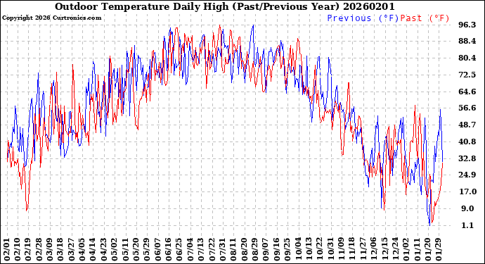 Milwaukee Weather Outdoor Temperature<br>Daily High<br>(Past/Previous Year)