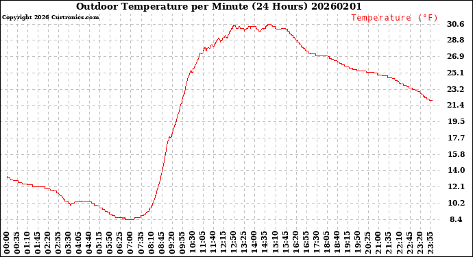 Milwaukee Weather Outdoor Temperature<br>per Minute<br>(24 Hours)