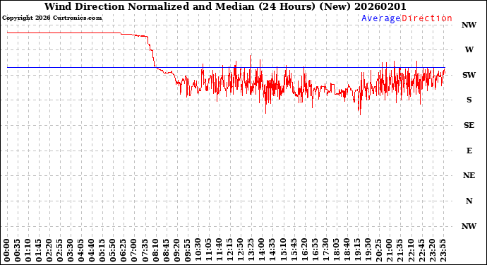 Milwaukee Weather Wind Direction<br>Normalized and Median<br>(24 Hours) (New)