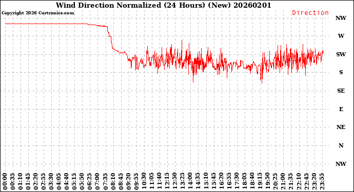 Milwaukee Weather Wind Direction<br>Normalized<br>(24 Hours) (New)