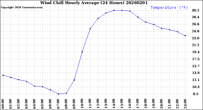 Milwaukee Weather Wind Chill<br>Hourly Average<br>(24 Hours)