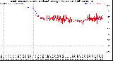 Milwaukee Weather Wind Direction<br>Normalized and Average<br>(24 Hours) (Old)