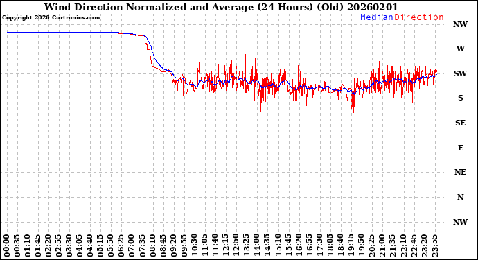 Milwaukee Weather Wind Direction<br>Normalized and Average<br>(24 Hours) (Old)