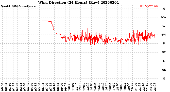 Milwaukee Weather Wind Direction<br>(24 Hours) (Raw)
