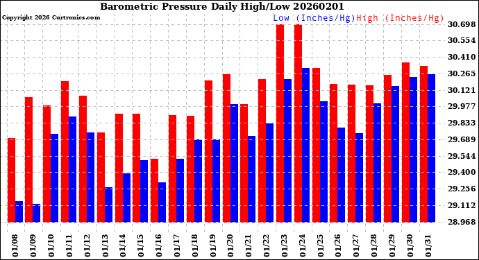 Milwaukee Weather Barometric Pressure<br>Daily High/Low