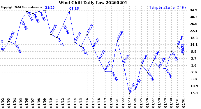 Milwaukee Weather Wind Chill<br>Daily Low