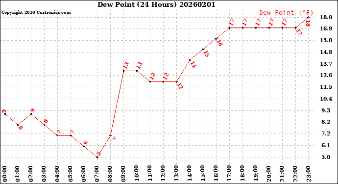 Milwaukee Weather Dew Point<br>(24 Hours)