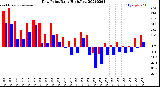 Milwaukee Weather Dew Point<br>Daily High/Low