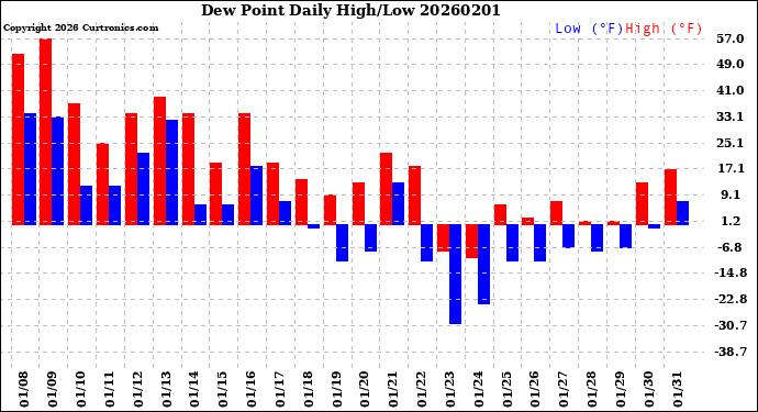 Milwaukee Weather Dew Point<br>Daily High/Low