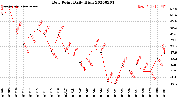 Milwaukee Weather Dew Point<br>Daily High