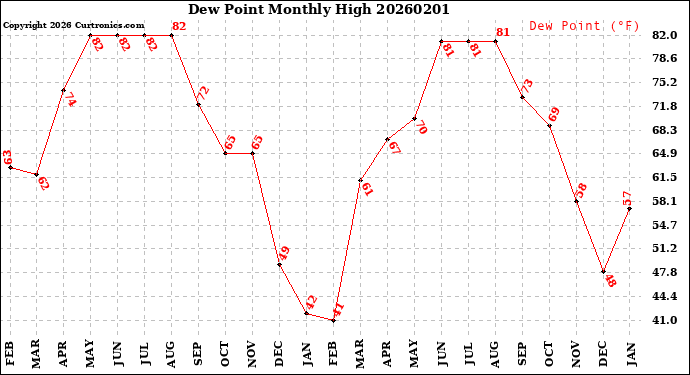 Milwaukee Weather Dew Point<br>Monthly High