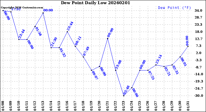 Milwaukee Weather Dew Point<br>Daily Low