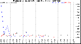 Milwaukee Weather Evapotranspiration<br>vs Rain per Day<br>(Inches)