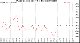 Milwaukee Weather Evapotranspiration<br>per Day (Inches)