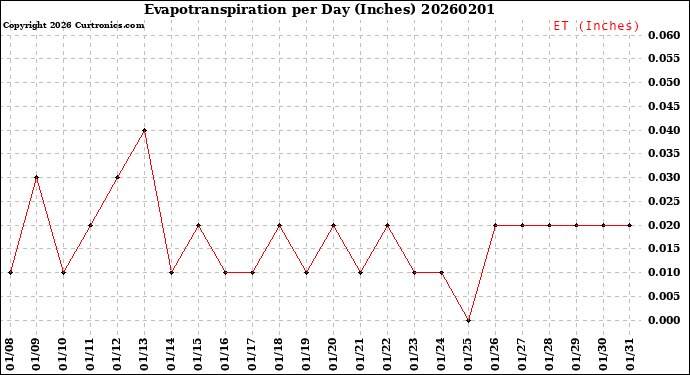 Milwaukee Weather Evapotranspiration<br>per Day (Inches)