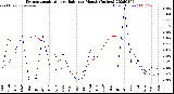 Milwaukee Weather Evapotranspiration<br>vs Rain per Month<br>(Inches)