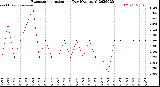Milwaukee Weather Evapotranspiration<br>per Day (Ozs sq/ft)