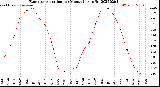 Milwaukee Weather Evapotranspiration<br>per Month (qts sq/ft)