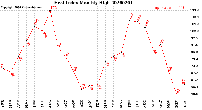 Milwaukee Weather Heat Index<br>Monthly High