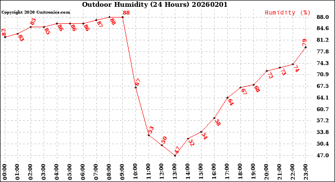 Milwaukee Weather Outdoor Humidity<br>(24 Hours)