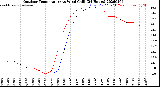 Milwaukee Weather Outdoor Temperature<br>vs Wind Chill<br>(24 Hours)