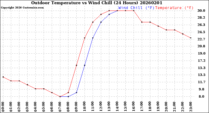 Milwaukee Weather Outdoor Temperature<br>vs Wind Chill<br>(24 Hours)