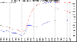 Milwaukee Weather Outdoor Temperature<br>vs Dew Point<br>(24 Hours)