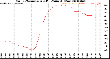 Milwaukee Weather Outdoor Temperature<br>vs Heat Index<br>(24 Hours)