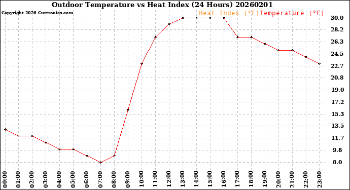 Milwaukee Weather Outdoor Temperature<br>vs Heat Index<br>(24 Hours)