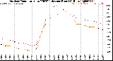 Milwaukee Weather Outdoor Temperature<br>vs THSW Index<br>per Hour<br>(24 Hours)