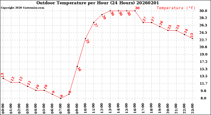Milwaukee Weather Outdoor Temperature<br>per Hour<br>(24 Hours)