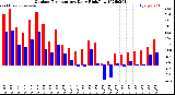 Milwaukee Weather Outdoor Temperature<br>Daily High/Low