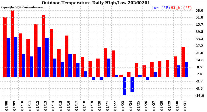 Milwaukee Weather Outdoor Temperature<br>Daily High/Low