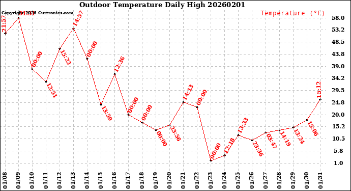 Milwaukee Weather Outdoor Temperature<br>Daily High