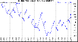 Milwaukee Weather Outdoor Temperature<br>Daily Low