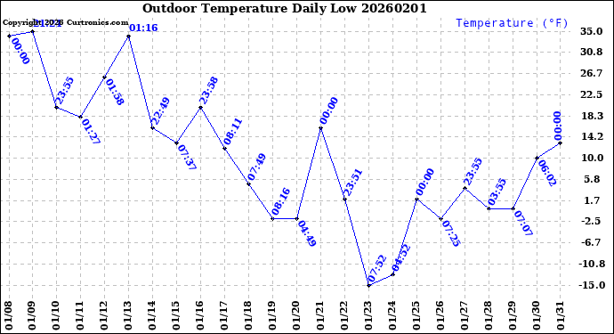 Milwaukee Weather Outdoor Temperature<br>Daily Low