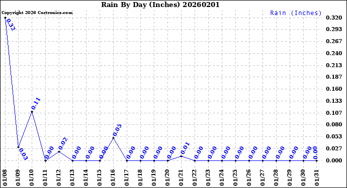 Milwaukee Weather Rain<br>By Day<br>(Inches)