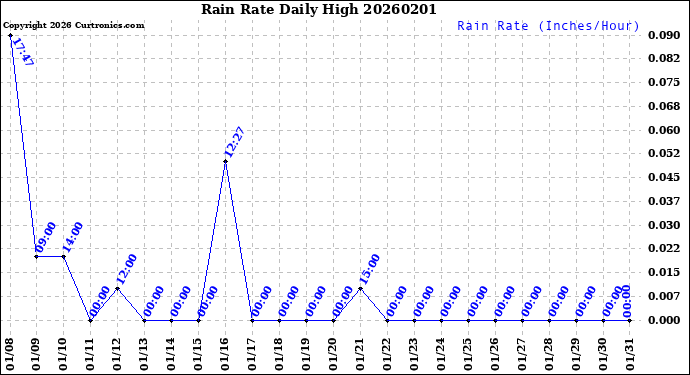 Milwaukee Weather Rain Rate<br>Daily High