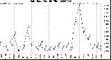 Milwaukee Weather Rain Rate<br>Monthly High