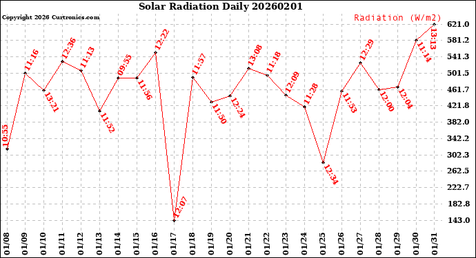 Milwaukee Weather Solar Radiation<br>Daily