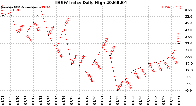 Milwaukee Weather THSW Index<br>Daily High