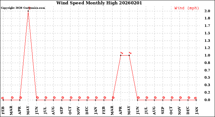 Milwaukee Weather Wind Speed<br>Monthly High